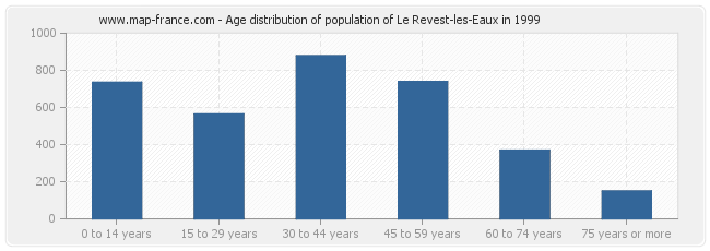 Age distribution of population of Le Revest-les-Eaux in 1999